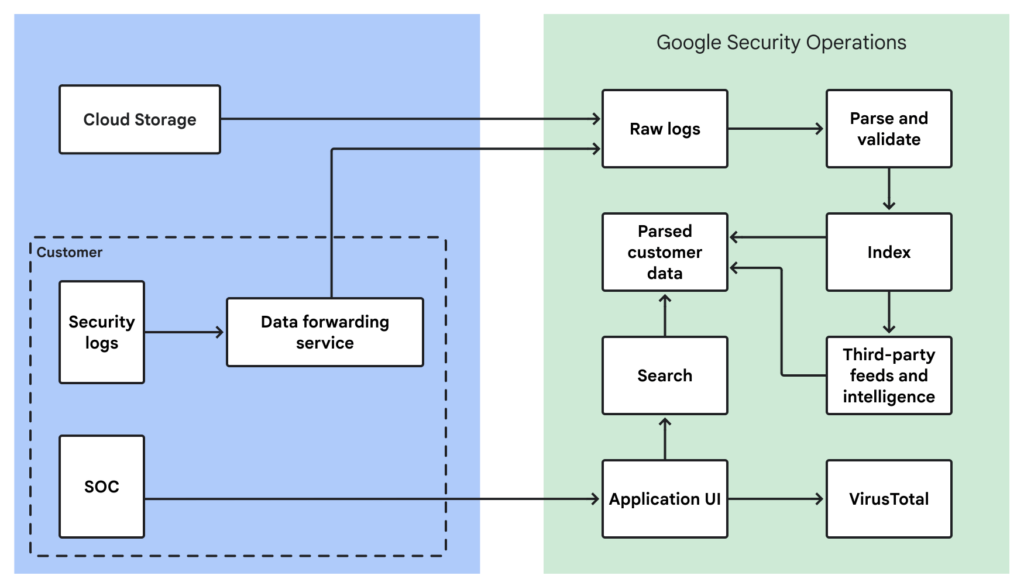 Google SecOps Data Ingestion & Processing Workflow